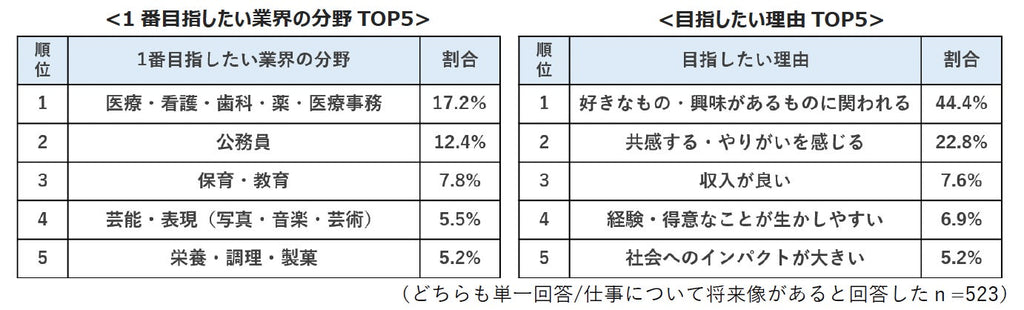 高校生が回答 「将来の仕事・暮らしに関するアンケート」「1番目指したい業界の分野」は、免許・資格が必要な専門的な分野が人気上位