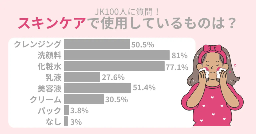 【女子高校生必見！】JKのスキンケア事情を調査！美肌になるために必要なケアとは