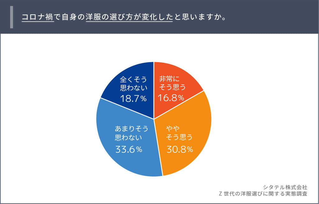 【コロナ5類移行でZ世代の洋服選びはどのように変化するか調査】脱マスクに向けて、ファッションは「着心地」から「トレンド」を重視する流れへ