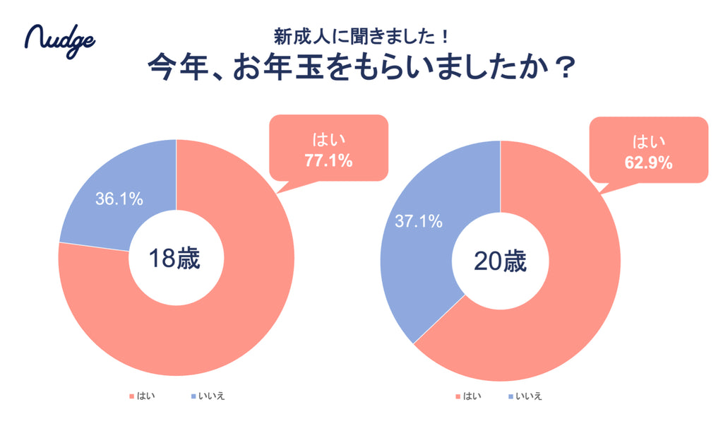 新成人のお年玉事情に迫る！約8割がお年玉をもらい、10人に1人は5万円越え。Z世代に人気のクレジットカード「ナッジ」が調査結果を発表 〜若者のお金の使い方や貯蓄の意識にも注目〜