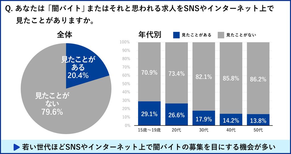 トビラシステムズ、「闇バイト」に関する意識調査実施 10代の約3割が闇バイト募集を「見たことがある」