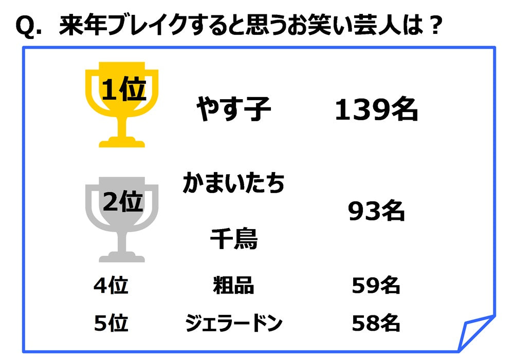 ジブラルタ生命調べ・来年ブレイクすると思うお笑い芸人　1位「やす子さん」2位「かまいたち」「千鳥」