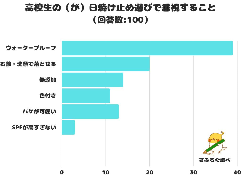 高校生の（が）日焼け止め選びで重視することは？「ウォータープルーフ」が1位という結果でした！