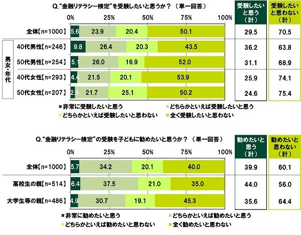 SMBCコンシューマーファイナンス調べ　「金融リテラシー検定の受験を子どもに勧めたいと思う」高校生の親の44.0% 金融リテラシーと家庭の金融教育に関する調査2023