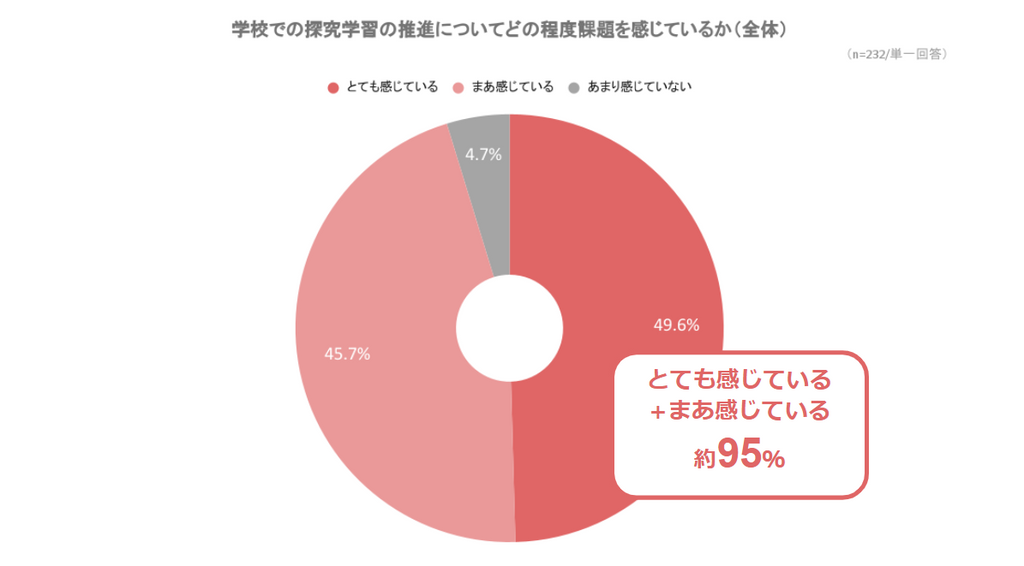 探究学習、95%の教員が「課題を感じている」NPOカタリバ、探究学習をサポートする全国の教員向けに実態調査