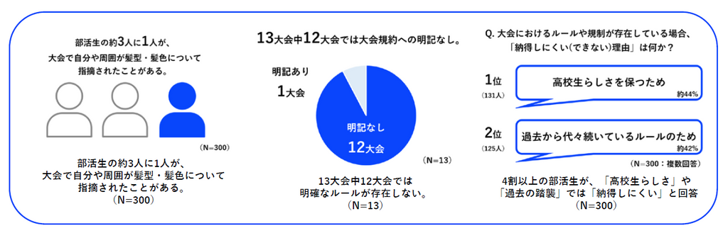 部活生の約3人に1人が、大会で自分や周囲が髪型・髪色について指摘されたことがある。大会前に髪等の容姿から気持ちを作る重要性、部活生と先生に意識差あり