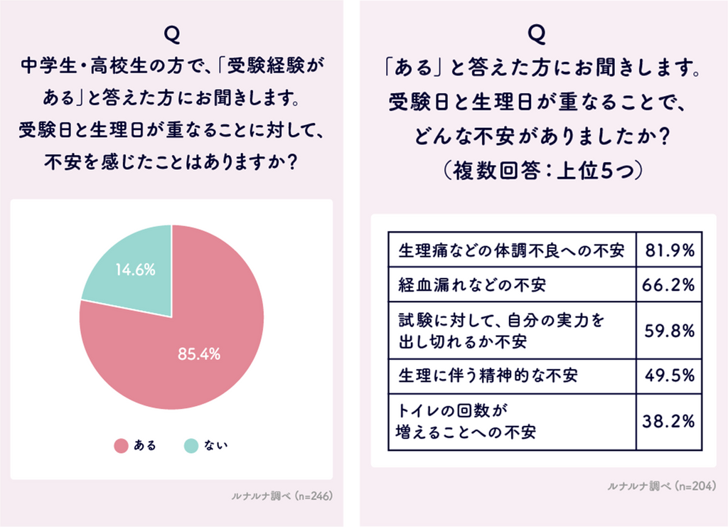 受験と生理についての意識調査 2024 ～受験日と生理日が重なることに不安を感じた中高生は8割以上！追試制度が必要だと感じている声も多く～