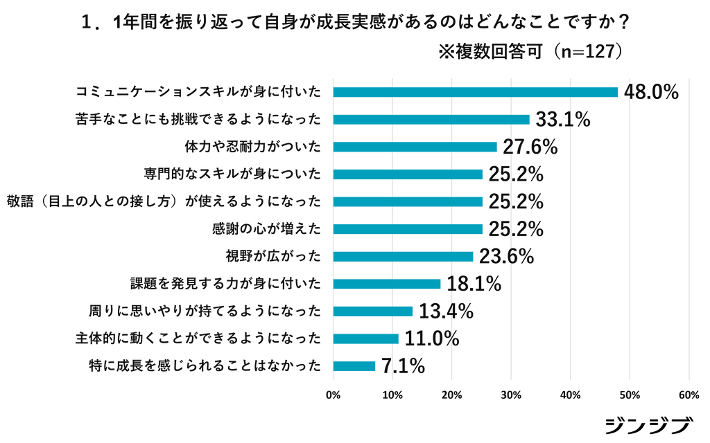 1年間の成長実感と働きがいに関する高卒社会人のアンケート調査