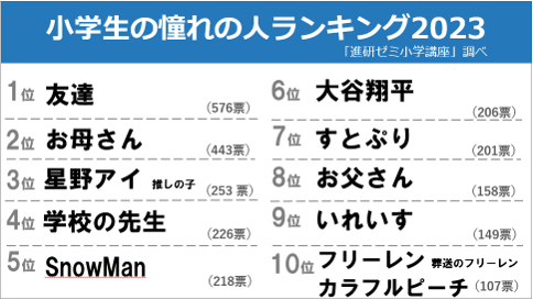 ＜「進研ゼミ小学講座」　小学生18,000人への意識調査　2023年総決算ランキング＞憧れの人ベスト３は「友達」「お母さん」「星野アイ（推しの子）」