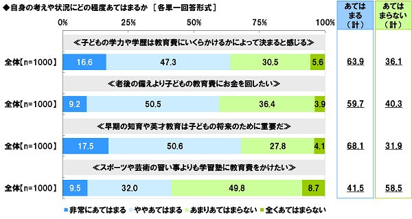 子どもの教育資金に関する調査2024・ソニー生命調べ／大学生以下の子どもがいる20歳以上の男女1,000名にアンケート