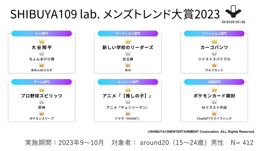 Z世代男子が選ぶ今年のトレンド！SHIBUYA109 lab.メンズトレンド大賞2023