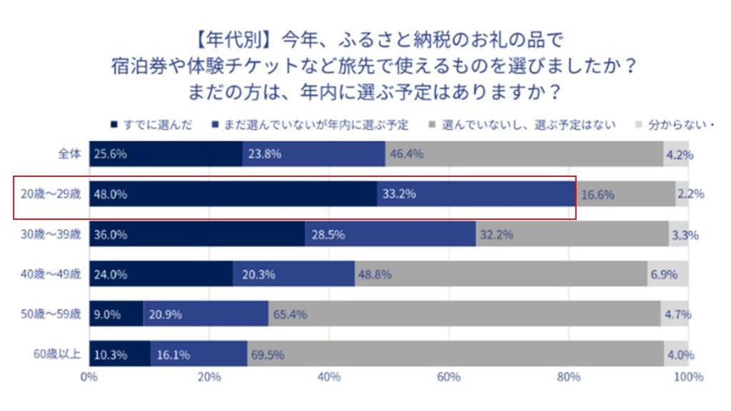 国内最大級のふるさと納税サイト「ふるさとチョイス」　今後のふるさと納税のトレンド予測を発表 ～ キーワードは「第1次産業支援」「20代」「価値重視」～