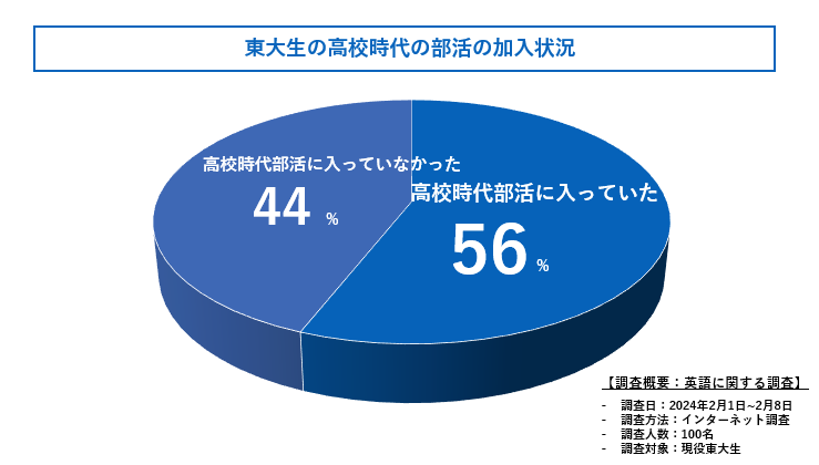 東大生は高校時代部活に入っていた？現役東大生100人に高校時代の部活の加入状況を調査しました！