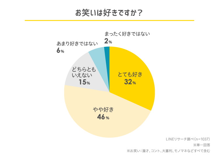 【LINEリサーチ】高校生が一番好きなお笑い芸人は「サンドウィッチマン」「NON STYLE」「千鳥」が上位　これからブレイクしそうなお笑い芸人は、男女ともに「さや香」が1位