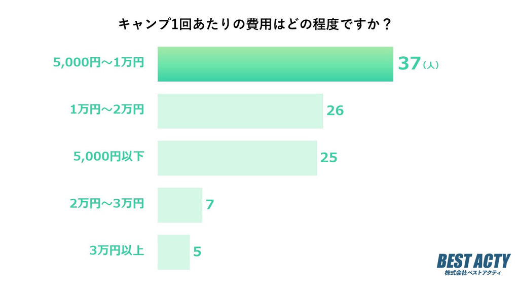 【アンケート調査】キャンプ1回あたりの費用はいくら？内訳や節約法も明らかに