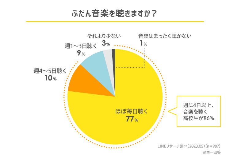 【LINEリサーチ】ふだん音楽を聴く方法は「動画サイト（YouTubeなど）で無料視聴する」が1位　高校生の好きなミュージシャンは「YOASOBI」が1位