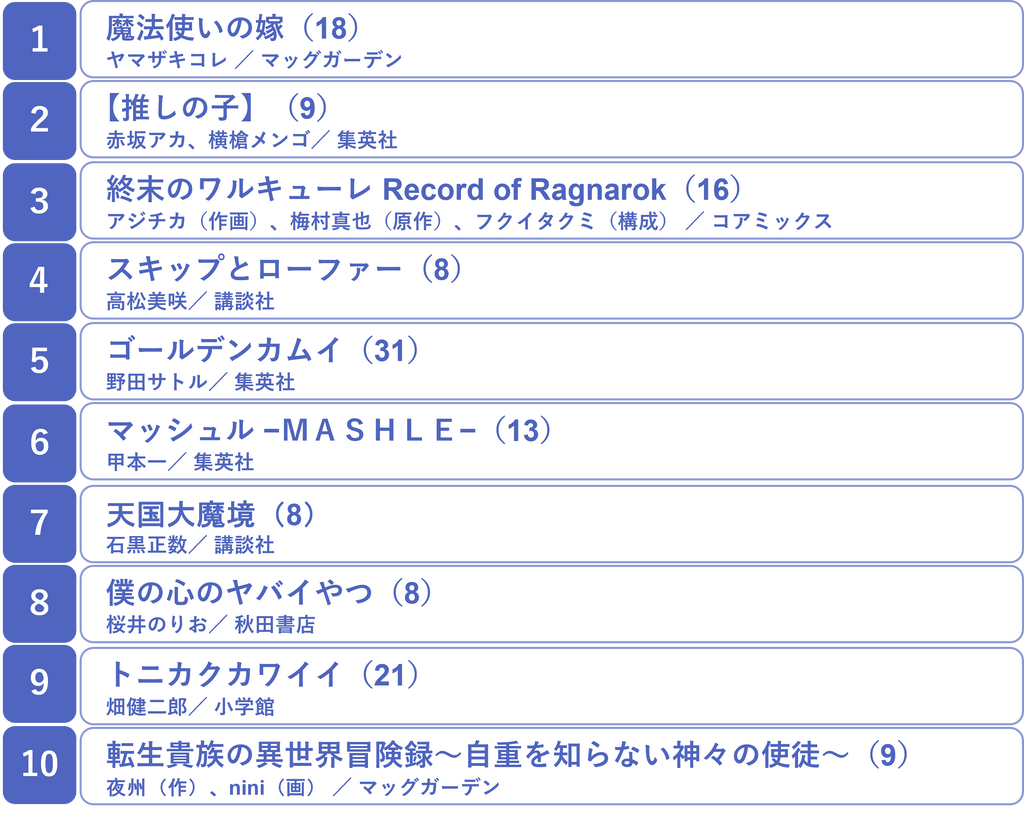 【2023年4月放送開始 春アニメ 原作売れ筋ランキングを発表 】第1位は『魔法使いの嫁』が獲得！ランキングから注目の作品をチェック！