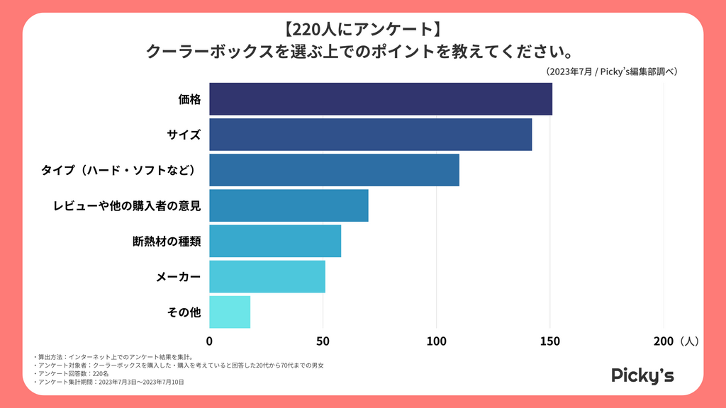 【220人にアンケート】クーラーボックスはどんなものが人気？選ぶうえでのポイントや価格、大きさなどを調査しました！