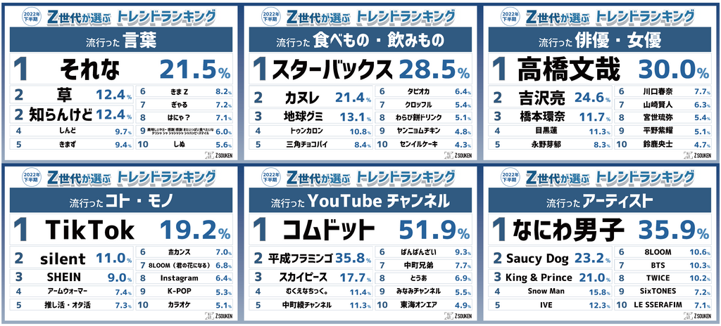 『Z世代が選ぶ2022年下半期トレンドランキング』を発表！ Z世代12万人が考えた「ネクストトレンド予想」も公開