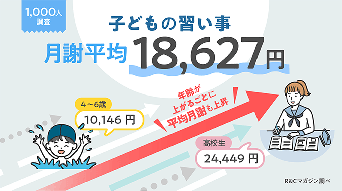 子どもの習い事の月謝平均は18,627円！4歳から高校生の習い事の費用について1,000人に調査