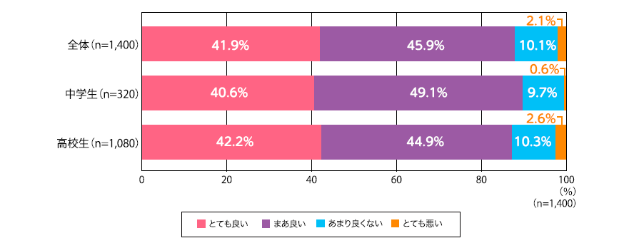 中高生1,400人に聞いた「学校制服のリユースの印象と利用意向」、8割以上が「良い」と回答、「利用したい（着たい）」は約5割に留まる