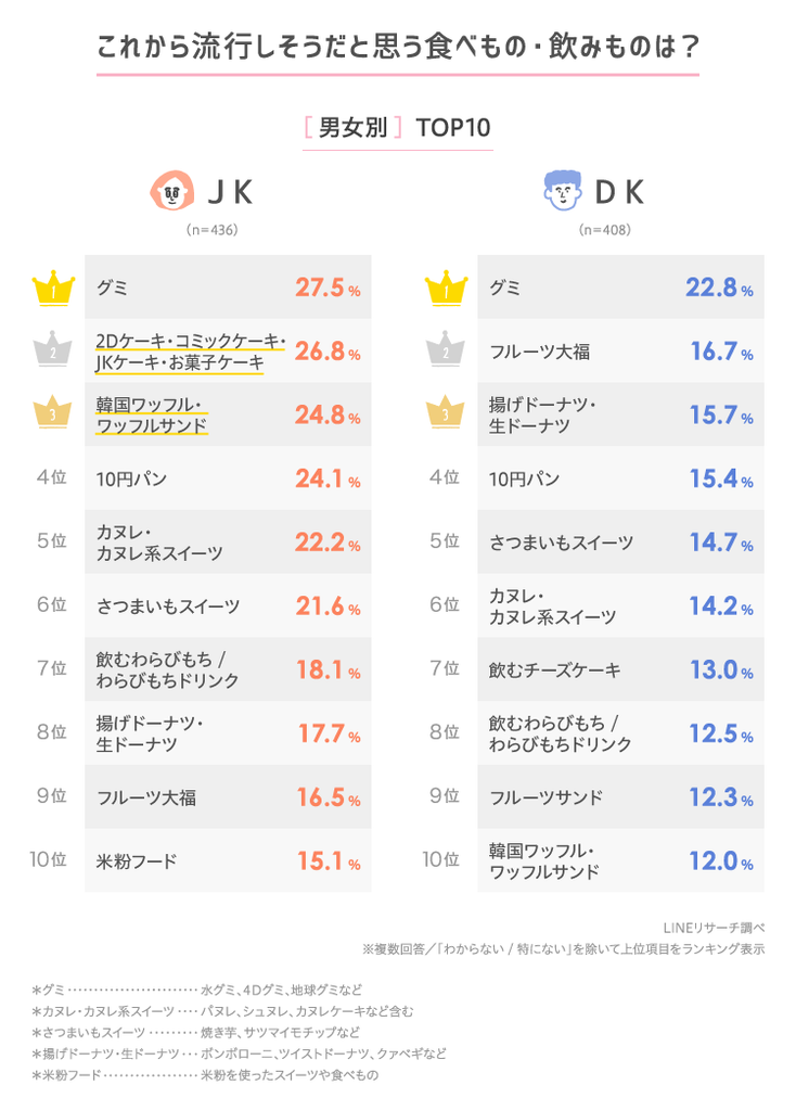 LINEリサーチ、全国の高校生を対象に「流行しそうだと思う食べもの・飲みもの」に関する調査を実施