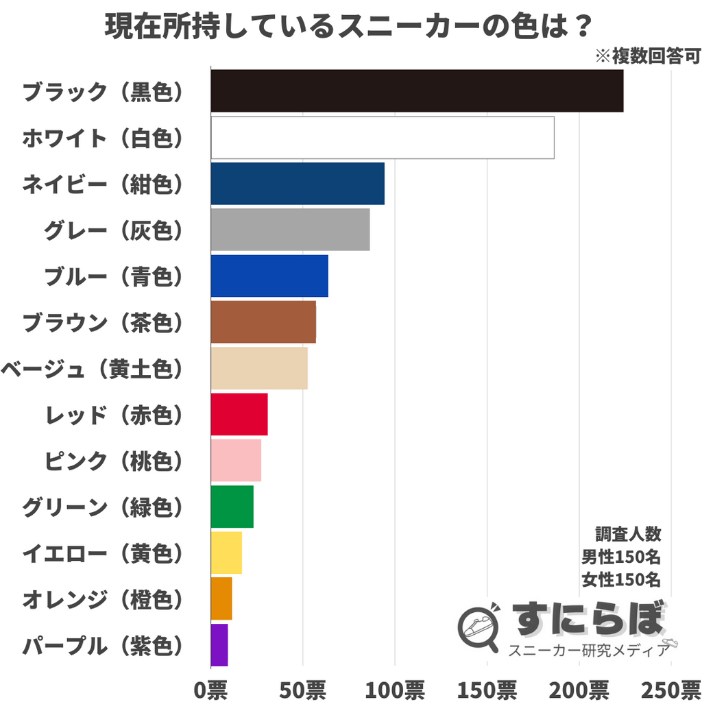 スニーカーで最も所持されているカラー1位は「ブラック」。春夏には「ホワイト」が人気。男女300名のアンケート調査