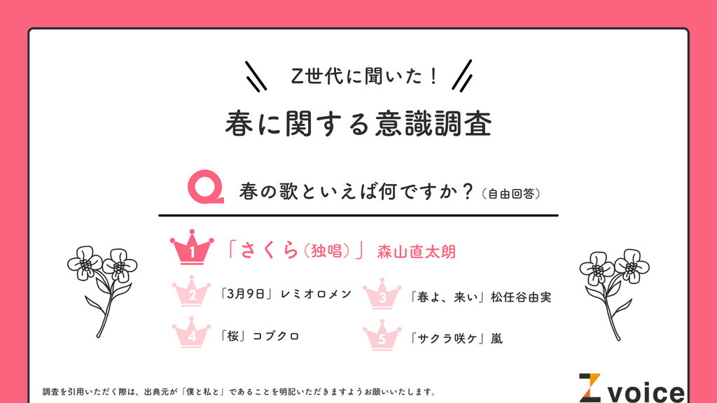 Z世代の「春」に関する意識調査を実施！「春の歌」といえば「さくら（独唱）」「3月9日」「春よ、来い」がランクイン！