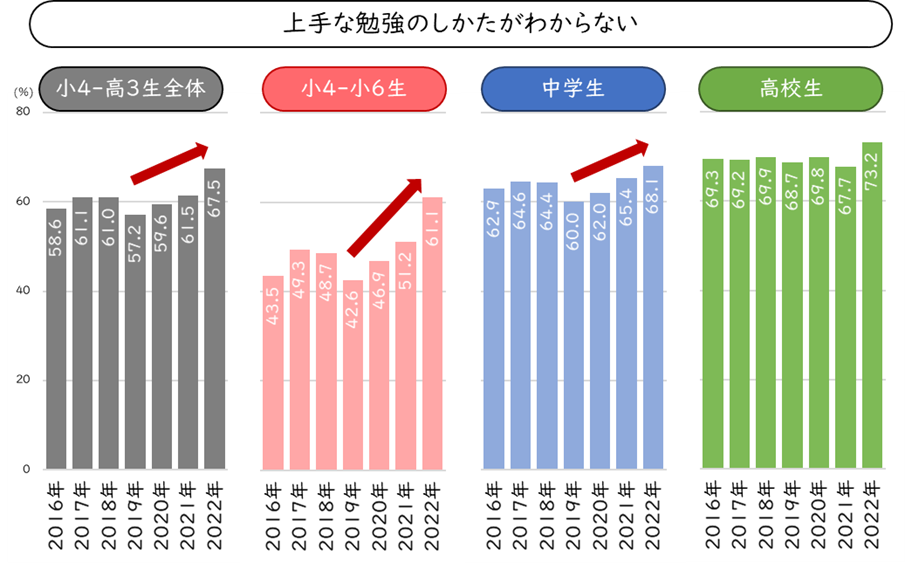 東京大学社会科学研究所・ベネッセ教育総合研究所 共同研究プロジェクト「子どもの生活と学びに関する親子調査2022」結果速報 「上手な勉強のしかたがわからない」という悩みが約7割に増加