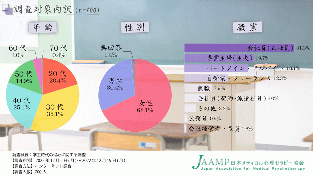 【学生時代の悩みを日本メディカル心理セラピー協会が調査！】懐かしい青春時代には楽しい思い出だけではない？学生時代に悩んでいたと回答した人が約９割！