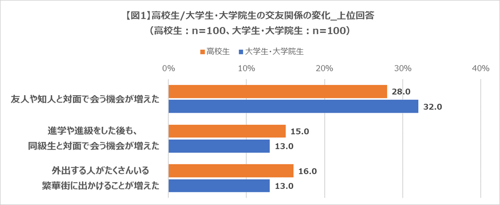 若者の半数「行動制限が少なくなっても感染は心配」と回答、心理的不安定の背景に「毎日の生活に充実感がない」が3割超